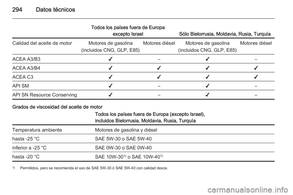 OPEL ZAFIRA C 2015 Manual de Instrucciones (in Spanish) 294Datos técnicos
Todos los países fuera de Europaexcepto Israel
Sólo Bielorrusia, Moldavia, Rusia, Turquía
Calidad del aceite de motorMotores de gasolina
(incluidos CNG, GLP, E85)Motores diéselM OPEL ZAFIRA C 2015 Manual de Instrucciones (in Spanish) 294Datos técnicos
Todos los países fuera de Europaexcepto Israel
Sólo Bielorrusia, Moldavia, Rusia, Turquía
Calidad del aceite de motorMotores de gasolina
(incluidos CNG, GLP, E85)Motores diéselM
