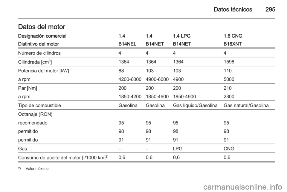 OPEL ZAFIRA C 2015  Manual de Instrucciones (in Spanish) Datos técnicos295Datos del motorDesignación comercial1.41.41.4 LPG1.6 CNGDistintivo del motorB14NELB14NETB14NETB16XNTNúmero de cilindros4444Cilindrada [cm3
]1364136413641598Potencia del motor [kW]8