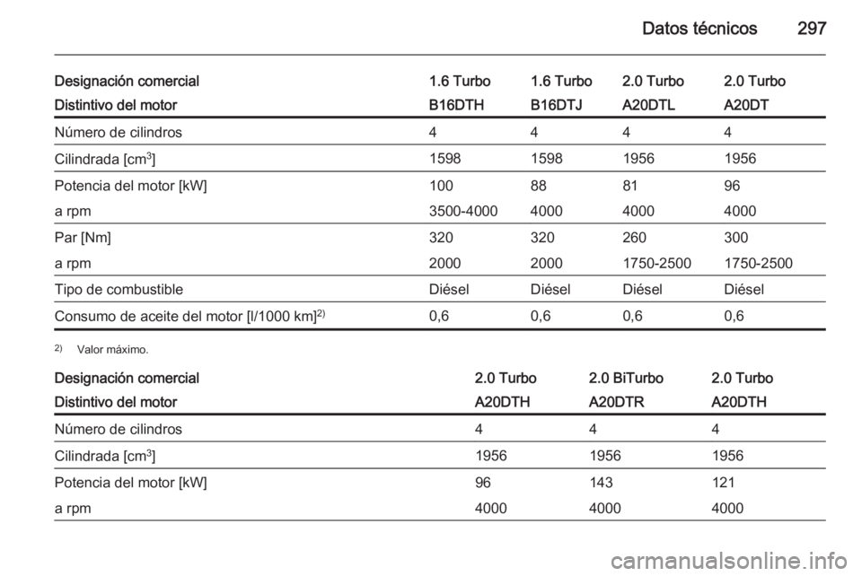 OPEL ZAFIRA C 2015  Manual de Instrucciones (in Spanish) Datos técnicos297
Designación comercial1.6 Turbo1.6 Turbo2.0 Turbo2.0 TurboDistintivo del motorB16DTHB16DTJA20DTLA20DTNúmero de cilindros4444Cilindrada [cm3
]1598159819561956Potencia del motor [kW]