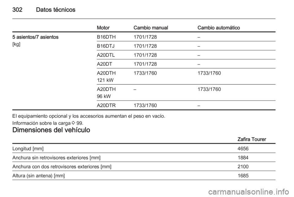 OPEL ZAFIRA C 2015  Manual de Instrucciones (in Spanish) 302Datos técnicos
MotorCambio manualCambio automático5 asientos/7 asientos
[kg]B16DTH1701/1728–B16DTJ1701/1728–A20DTL1701/1728–A20DT1701/1728–A20DTH
121 kW1733/17601733/1760A20DTH
96 kW–17