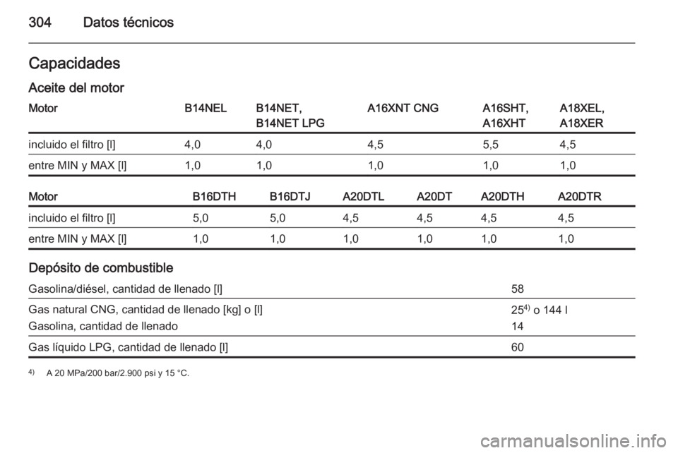 OPEL ZAFIRA C 2015  Manual de Instrucciones (in Spanish) 304Datos técnicosCapacidades
Aceite del motorMotorB14NELB14NET,
B14NET LPGA16XNT CNGA16SHT,
A16XHTA18XEL,
A18XERincluido el filtro [l]4,04,04,55,54,5entre MIN y MAX [l]1,01,01,01,01,0MotorB16DTHB16DT