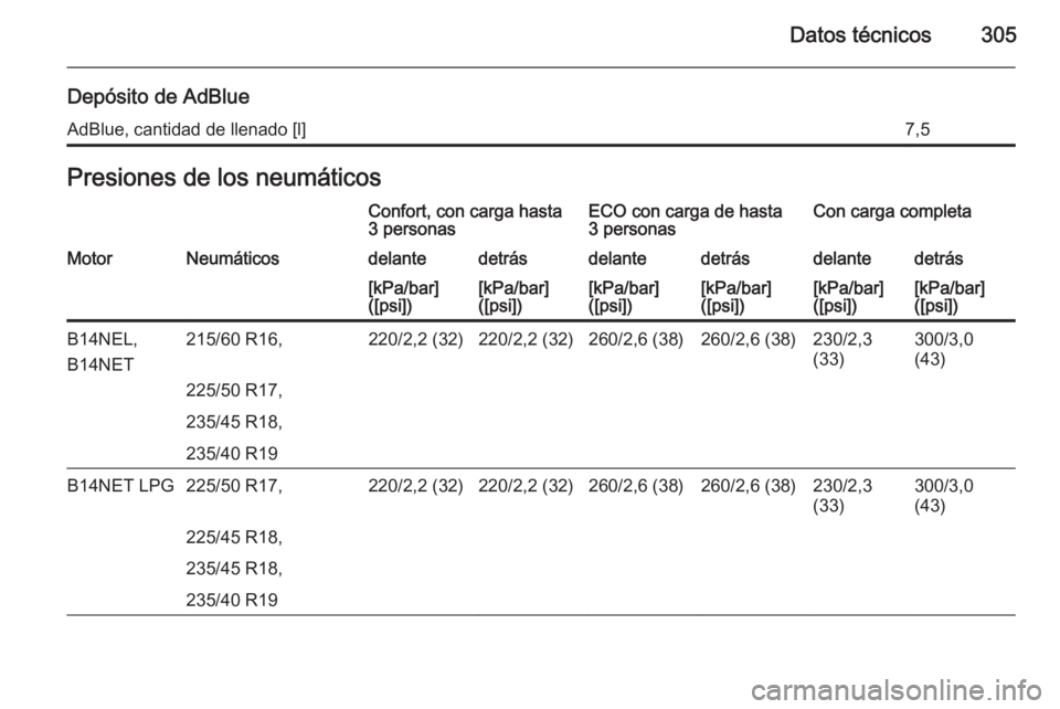 OPEL ZAFIRA C 2015  Manual de Instrucciones (in Spanish) Datos técnicos305
Depósito de AdBlueAdBlue, cantidad de llenado [l]7,5Presiones de los neumáticosConfort, con carga hasta
3 personasECO con carga de hasta
3 personasCon carga completaMotorNeumátic