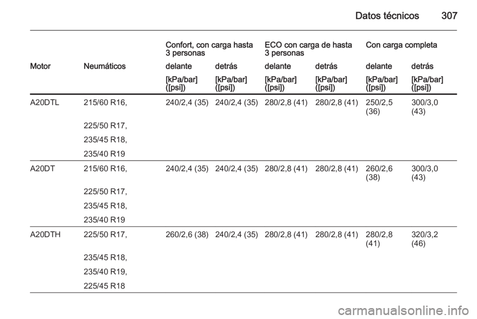OPEL ZAFIRA C 2015  Manual de Instrucciones (in Spanish) Datos técnicos307
Confort, con carga hasta
3 personasECO con carga de hasta
3 personasCon carga completaMotorNeumáticosdelantedetrásdelantedetrásdelantedetrás[kPa/bar]
([psi])[kPa/bar]
([psi])[kP