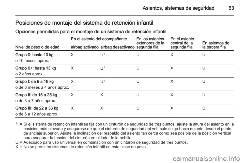 OPEL ZAFIRA C 2015 Manual de Instrucciones (in Spanish) Asientos, sistemas de seguridad63Posiciones de montaje del sistema de retención infantil
Opciones permitidas para el montaje de un sistema de retención infantil
Nivel de peso o de edad
En el asiento OPEL ZAFIRA C 2015 Manual de Instrucciones (in Spanish) Asientos, sistemas de seguridad63Posiciones de montaje del sistema de retención infantil
Opciones permitidas para el montaje de un sistema de retención infantil
Nivel de peso o de edad
En el asiento