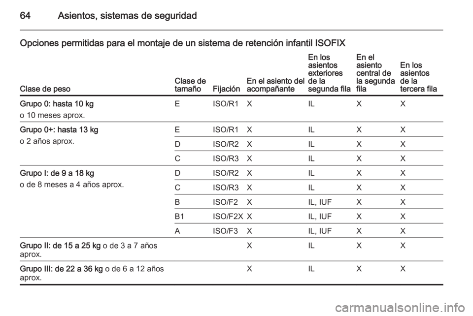 OPEL ZAFIRA C 2015 Manual de Instrucciones (in Spanish) 64Asientos, sistemas de seguridad
Opciones permitidas para el montaje de un sistema de retención infantil ISOFIX
Clase de pesoClase de
tamañoFijaciónEn el asiento del
acompañante
En los
asientos
e OPEL ZAFIRA C 2015 Manual de Instrucciones (in Spanish) 64Asientos, sistemas de seguridad
Opciones permitidas para el montaje de un sistema de retención infantil ISOFIX
Clase de pesoClase de
tamañoFijaciónEn el asiento del
acompañante
En los
asientos
e