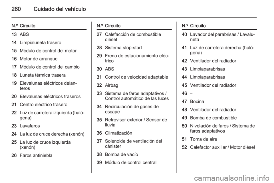OPEL ZAFIRA C 2015.5 Manual de Instrucciones (in Spanish) 260Cuidado del vehículo
N.ºCircuito13ABS14Limpialuneta trasero15Módulo de control del motor16Motor de arranque17Módulo de control del cambio18Luneta térmica trasera19Elevalunas eléctricos delan OPEL ZAFIRA C 2015.5 Manual de Instrucciones (in Spanish) 260Cuidado del vehículo
N.ºCircuito13ABS14Limpialuneta trasero15Módulo de control del motor16Motor de arranque17Módulo de control del cambio18Luneta térmica trasera19Elevalunas eléctricos delan