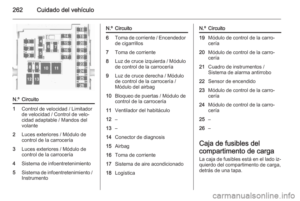 OPEL ZAFIRA C 2015.5 Manual de Instrucciones (in Spanish) 262Cuidado del vehículo
N.ºCircuito1Control de velocidad / Limitador
de velocidad / Control de velo‐
cidad adaptable / Mandos del
volante2Luces exteriores / Módulo de
control de la carrocería3Lu OPEL ZAFIRA C 2015.5 Manual de Instrucciones (in Spanish) 262Cuidado del vehículo
N.ºCircuito1Control de velocidad / Limitador
de velocidad / Control de velo‐
cidad adaptable / Mandos del
volante2Luces exteriores / Módulo de
control de la carrocería3Lu
