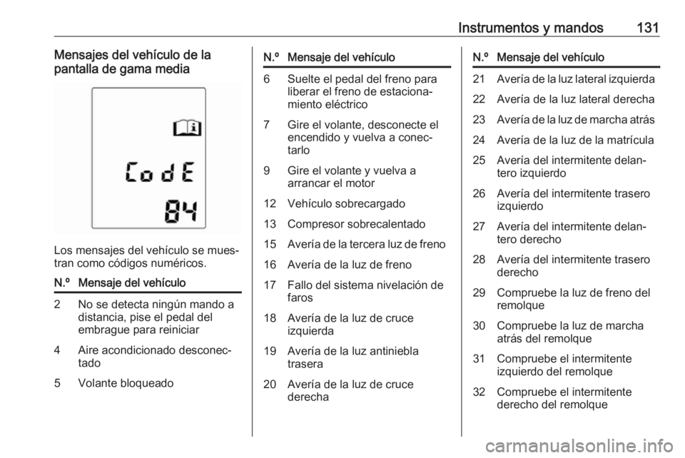 OPEL ZAFIRA C 2016  Manual de Instrucciones (in Spanish) Instrumentos y mandos131Mensajes del vehículo de la
pantalla de gama media
Los mensajes del vehículo se mues‐
tran como códigos numéricos.
N.ºMensaje del vehículo2No se detecta ningún mando a