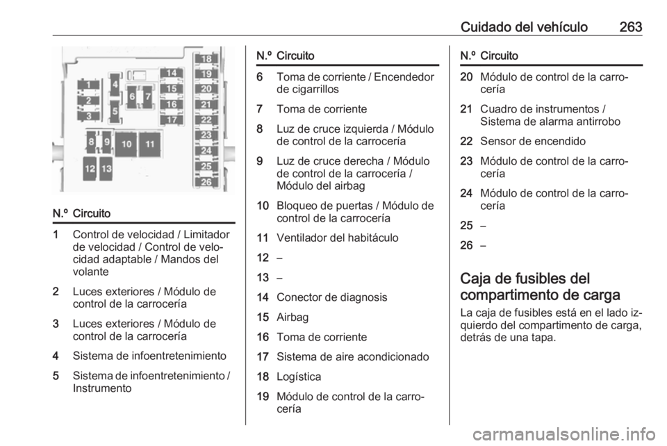 OPEL ZAFIRA C 2016  Manual de Instrucciones (in Spanish) Cuidado del vehículo263N.ºCircuito1Control de velocidad / Limitador
de velocidad / Control de velo‐
cidad adaptable / Mandos del
volante2Luces exteriores / Módulo de
control de la carrocería3Luc
