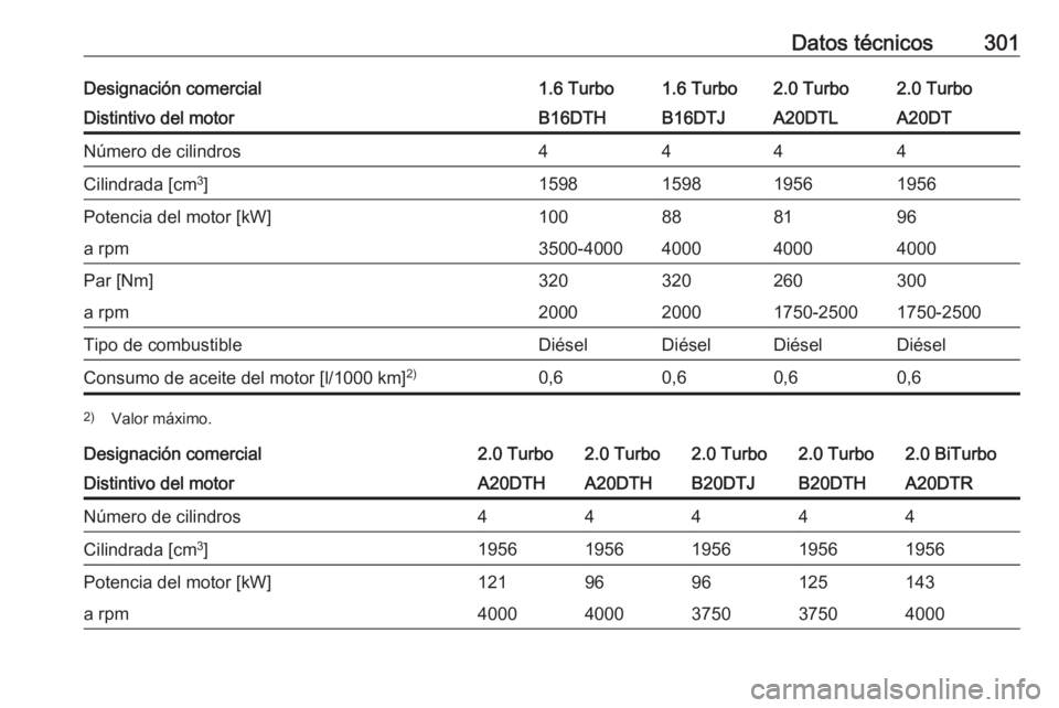 OPEL ZAFIRA C 2016  Manual de Instrucciones (in Spanish) Datos técnicos301Designación comercial1.6 Turbo1.6 Turbo2.0 Turbo2.0 TurboDistintivo del motorB16DTHB16DTJA20DTLA20DTNúmero de cilindros4444Cilindrada [cm3
]1598159819561956Potencia del motor [kW]1
