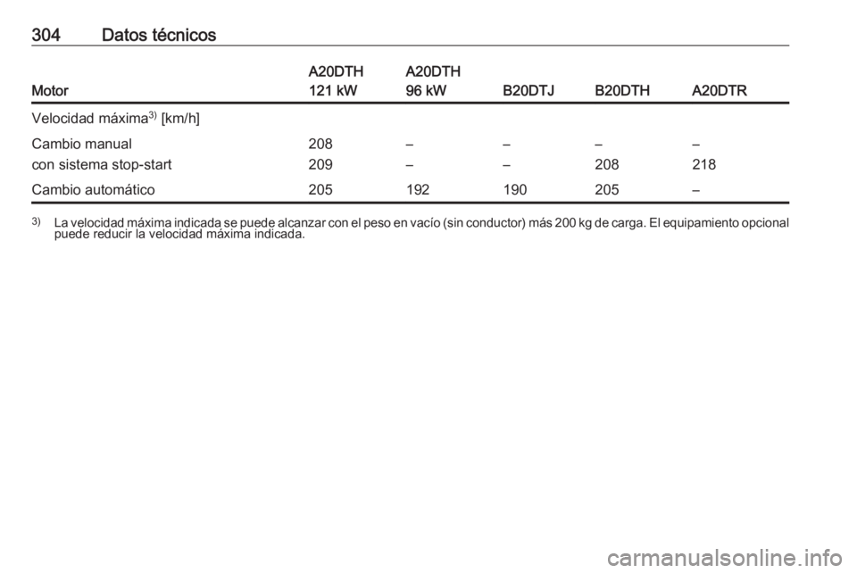 OPEL ZAFIRA C 2016  Manual de Instrucciones (in Spanish) 304Datos técnicos
Motor
A20DTH
121 kWA20DTH
96 kW
B20DTJB20DTHA20DTR
Velocidad máxima 3)
 [km/h]Cambio manual
con sistema stop-start208
209–
––
––
208–
218Cambio automático205192190205