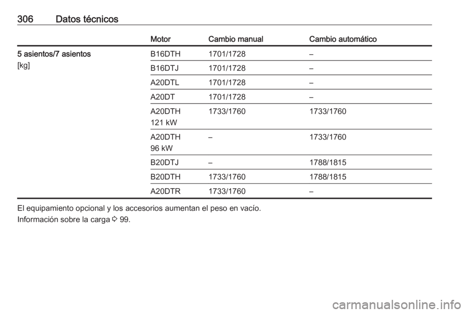 OPEL ZAFIRA C 2016  Manual de Instrucciones (in Spanish) 306Datos técnicosMotorCambio manualCambio automático5 asientos/7 asientos
[kg]B16DTH1701/1728–B16DTJ1701/1728–A20DTL1701/1728–A20DT1701/1728–A20DTH
121 kW1733/17601733/1760A20DTH
96 kW–173