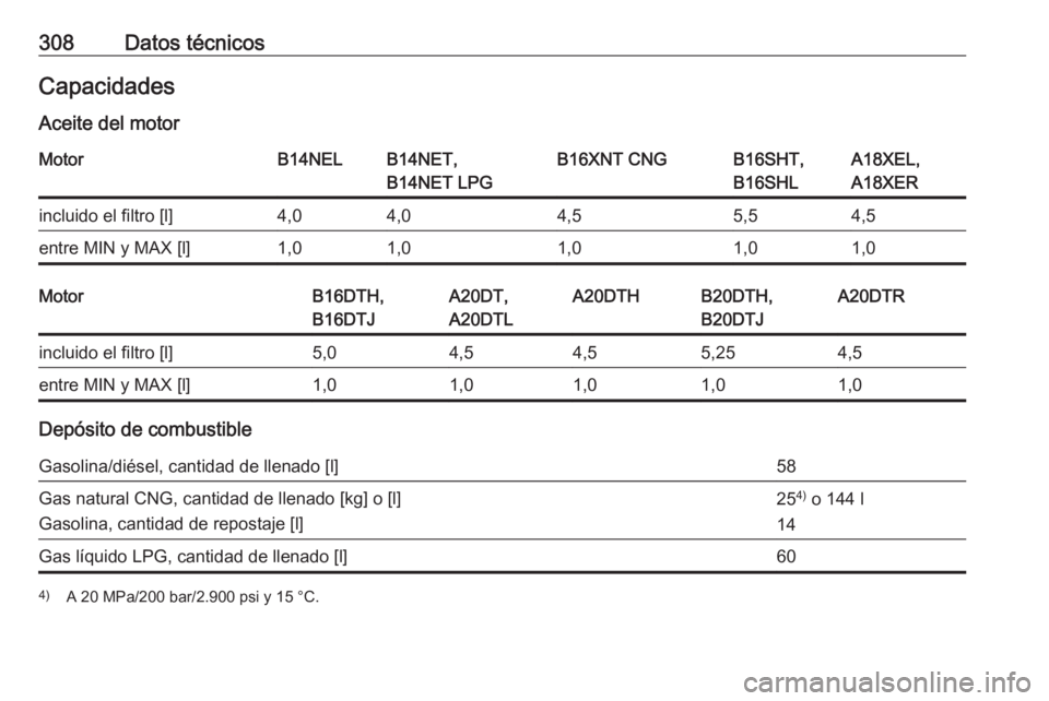 OPEL ZAFIRA C 2016  Manual de Instrucciones (in Spanish) 308Datos técnicosCapacidadesAceite del motorMotorB14NELB14NET,
B14NET LPGB16XNT CNGB16SHT,
B16SHLA18XEL,
A18XERincluido el filtro [l]4,04,04,55,54,5entre MIN y MAX [l]1,01,01,01,01,0MotorB16DTH,
B16D