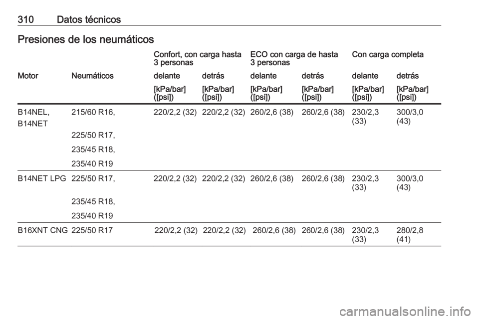 OPEL ZAFIRA C 2016  Manual de Instrucciones (in Spanish) 310Datos técnicosPresiones de los neumáticosConfort, con carga hasta
3 personasECO con carga de hasta
3 personasCon carga completaMotorNeumáticosdelantedetrásdelantedetrásdelantedetrás[kPa/bar]
