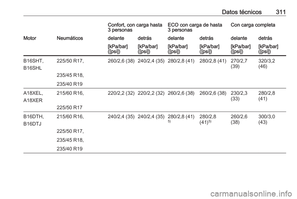 OPEL ZAFIRA C 2016  Manual de Instrucciones (in Spanish) Datos técnicos311Confort, con carga hasta
3 personasECO con carga de hasta
3 personasCon carga completaMotorNeumáticosdelantedetrásdelantedetrásdelantedetrás[kPa/bar]
([psi])[kPa/bar]
([psi])[kPa