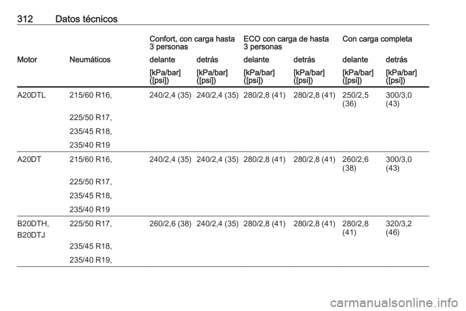 OPEL ZAFIRA C 2016  Manual de Instrucciones (in Spanish) 312Datos técnicosConfort, con carga hasta
3 personasECO con carga de hasta
3 personasCon carga completaMotorNeumáticosdelantedetrásdelantedetrásdelantedetrás[kPa/bar]
([psi])[kPa/bar]
([psi])[kPa