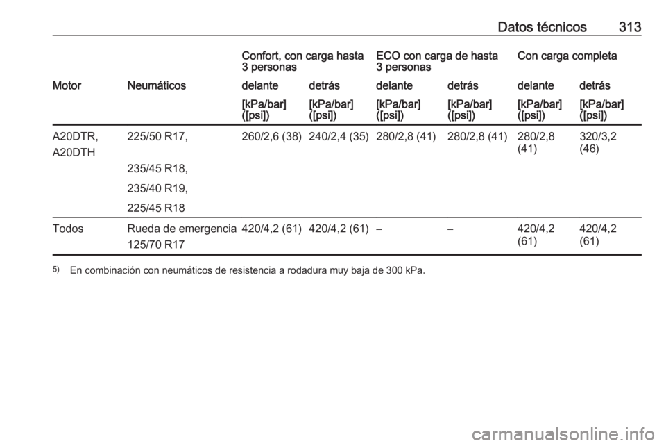 OPEL ZAFIRA C 2016  Manual de Instrucciones (in Spanish) Datos técnicos313Confort, con carga hasta
3 personasECO con carga de hasta
3 personasCon carga completaMotorNeumáticosdelantedetrásdelantedetrásdelantedetrás[kPa/bar]
([psi])[kPa/bar]
([psi])[kPa