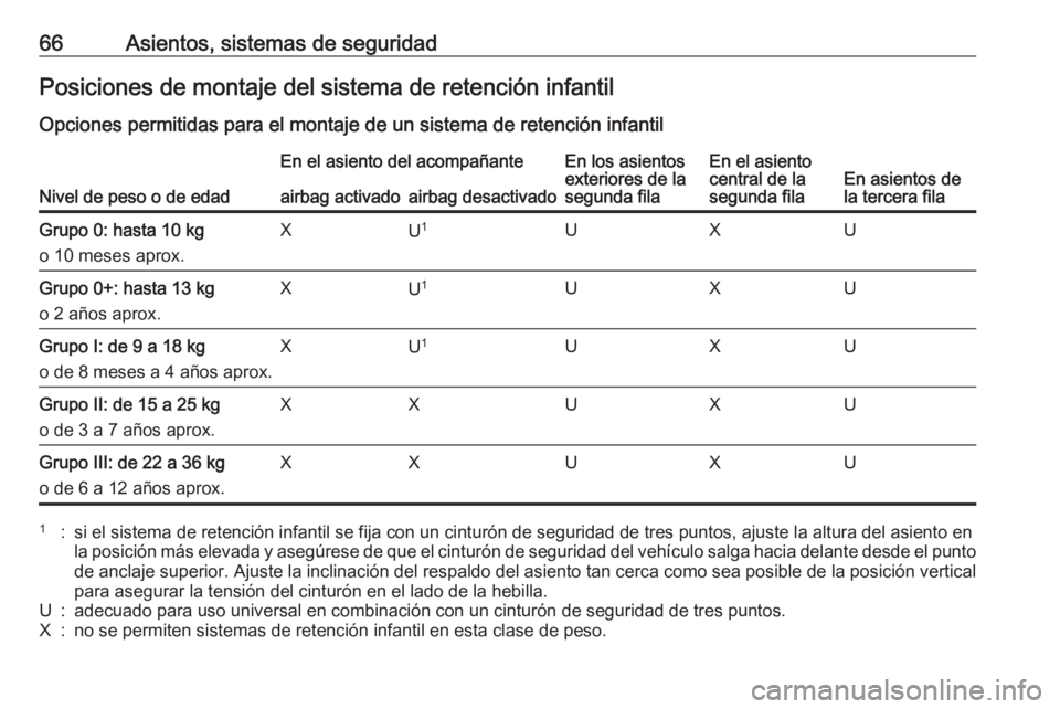 OPEL ZAFIRA C 2016  Manual de Instrucciones (in Spanish) 66Asientos, sistemas de seguridadPosiciones de montaje del sistema de retención infantil
Opciones permitidas para el montaje de un sistema de retención infantil
Nivel de peso o de edad
En el asiento