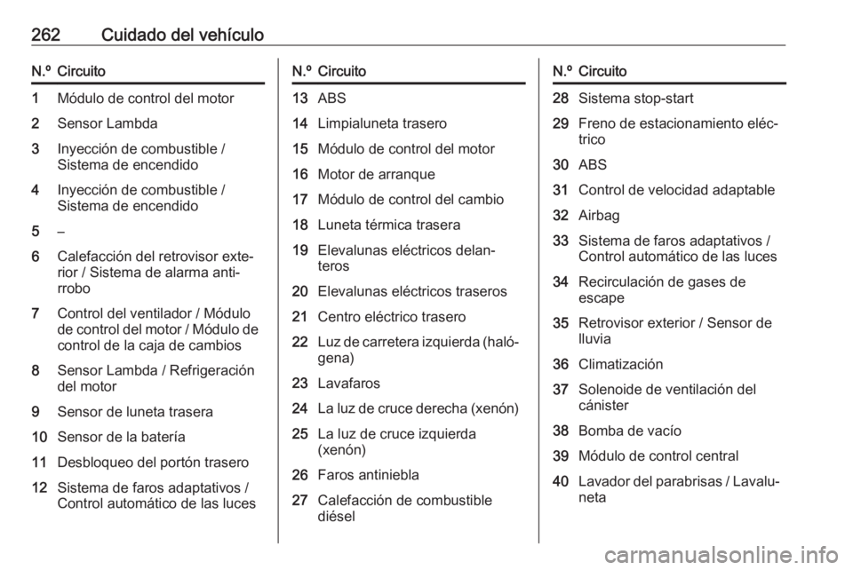 OPEL ZAFIRA C 2016.5  Manual de Instrucciones (in Spanish) 262Cuidado del vehículoN.ºCircuito1Módulo de control del motor2Sensor Lambda3Inyección de combustible /
Sistema de encendido4Inyección de combustible /
Sistema de encendido5–6Calefacción del r