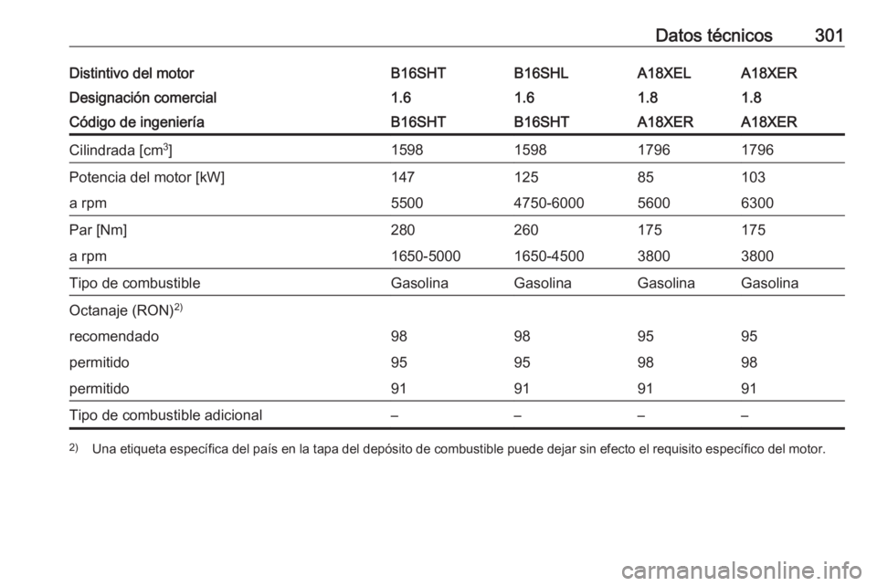 OPEL ZAFIRA C 2016.5  Manual de Instrucciones (in Spanish) Datos técnicos301Distintivo del motorB16SHTB16SHLA18XELA18XERDesignación comercial1.61.61.81.8Código de ingenieríaB16SHTB16SHTA18XERA18XERCilindrada [cm3
]1598159817961796Potencia del motor [kW]14