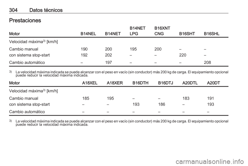 OPEL ZAFIRA C 2016.5  Manual de Instrucciones (in Spanish) 304Datos técnicosPrestacionesMotorB14NELB14NET
B14NET
LPGB16XNT
CNG
B16SHTB16SHL
Velocidad máxima 3)
 [km/h]Cambio manual
con sistema stop-start190
192200
202195
–200
––
220–
–Cambio autom