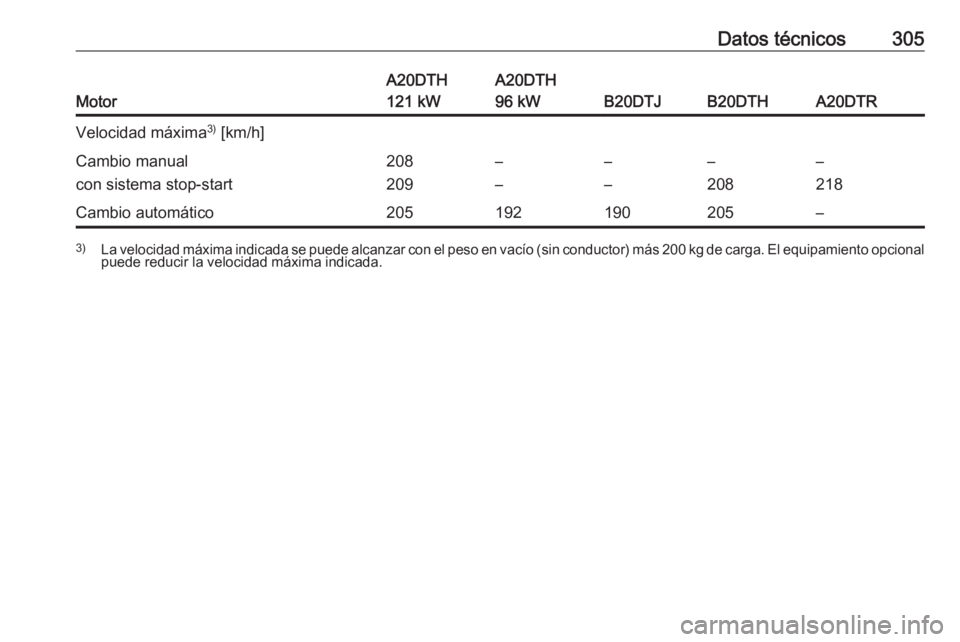 OPEL ZAFIRA C 2016.5  Manual de Instrucciones (in Spanish) Datos técnicos305
Motor
A20DTH
121 kWA20DTH
96 kW
B20DTJB20DTHA20DTR
Velocidad máxima 3)
 [km/h]Cambio manual
con sistema stop-start208
209–
––
––
208–
218Cambio automático205192190205
