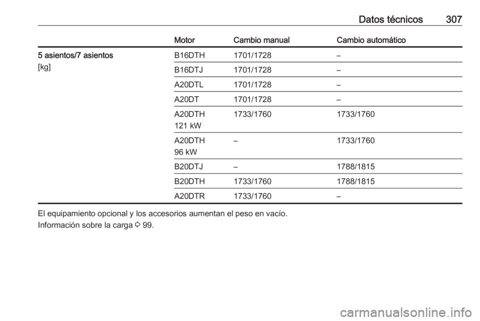 OPEL ZAFIRA C 2016.5  Manual de Instrucciones (in Spanish) Datos técnicos307MotorCambio manualCambio automático5 asientos/7 asientos
[kg]B16DTH1701/1728–B16DTJ1701/1728–A20DTL1701/1728–A20DT1701/1728–A20DTH
121 kW1733/17601733/1760A20DTH
96 kW–173