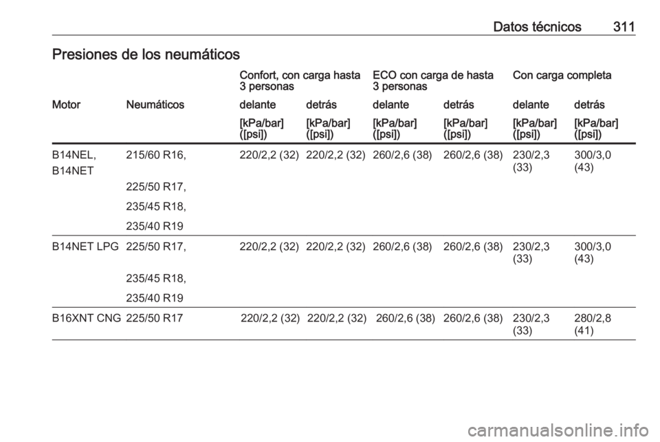 OPEL ZAFIRA C 2016.5  Manual de Instrucciones (in Spanish) Datos técnicos311Presiones de los neumáticosConfort, con carga hasta
3 personasECO con carga de hasta
3 personasCon carga completaMotorNeumáticosdelantedetrásdelantedetrásdelantedetrás[kPa/bar]
