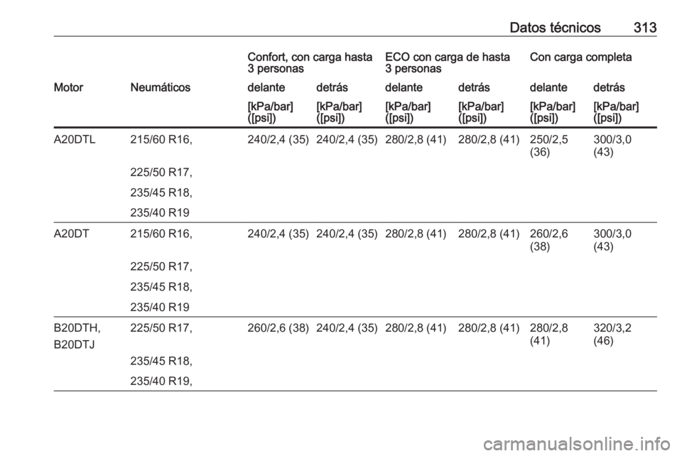 OPEL ZAFIRA C 2016.5  Manual de Instrucciones (in Spanish) Datos técnicos313Confort, con carga hasta
3 personasECO con carga de hasta
3 personasCon carga completaMotorNeumáticosdelantedetrásdelantedetrásdelantedetrás[kPa/bar]
([psi])[kPa/bar]
([psi])[kPa