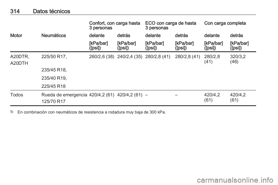 OPEL ZAFIRA C 2016.5  Manual de Instrucciones (in Spanish) 314Datos técnicosConfort, con carga hasta
3 personasECO con carga de hasta
3 personasCon carga completaMotorNeumáticosdelantedetrásdelantedetrásdelantedetrás[kPa/bar]
([psi])[kPa/bar]
([psi])[kPa