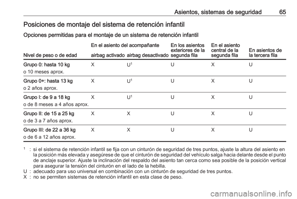 OPEL ZAFIRA C 2016.5  Manual de Instrucciones (in Spanish) Asientos, sistemas de seguridad65Posiciones de montaje del sistema de retención infantil
Opciones permitidas para el montaje de un sistema de retención infantil
Nivel de peso o de edad
En el asiento