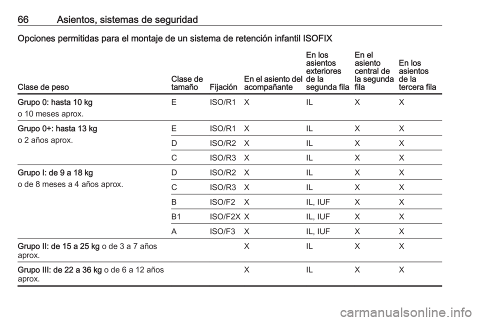 OPEL ZAFIRA C 2016.5  Manual de Instrucciones (in Spanish) 66Asientos, sistemas de seguridadOpciones permitidas para el montaje de un sistema de retención infantil ISOFIX
Clase de pesoClase de
tamañoFijaciónEn el asiento del
acompañante
En los
asientos
ex