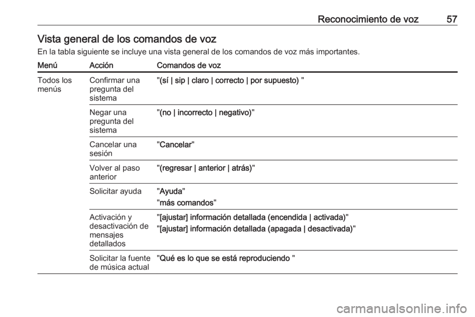 OPEL ZAFIRA C 2017  Manual de infoentretenimiento (in Spanish) Reconocimiento de voz57Vista general de los comandos de vozEn la tabla siguiente se incluye una vista general de los comandos de voz más importantes.MenúAcciónComandos de vozTodos los
menúsConfirm OPEL ZAFIRA C 2017  Manual de infoentretenimiento (in Spanish) Reconocimiento de voz57Vista general de los comandos de vozEn la tabla siguiente se incluye una vista general de los comandos de voz más importantes.MenúAcciónComandos de vozTodos los
menúsConfirm