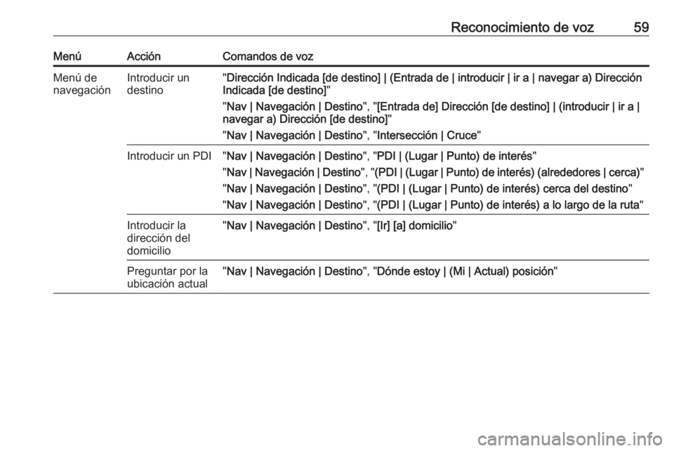 OPEL ZAFIRA C 2017  Manual de infoentretenimiento (in Spanish) Reconocimiento de voz59MenúAcciónComandos de vozMenú de
navegaciónIntroducir un
destino" Dirección Indicada [de destino] | (Entrada de | introducir | ir a | navegar a) Dirección
Indicada [de