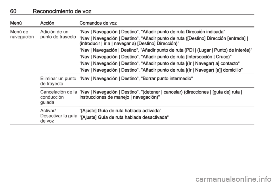 OPEL ZAFIRA C 2017  Manual de infoentretenimiento (in Spanish) 60Reconocimiento de vozMenúAcciónComandos de vozMenú de
navegaciónAdición de un
punto de trayecto" Nav | Navegación | Destino ", "Añadir punto de ruta Dirección indicada "
" OPEL ZAFIRA C 2017  Manual de infoentretenimiento (in Spanish) 60Reconocimiento de vozMenúAcciónComandos de vozMenú de
navegaciónAdición de un
punto de trayecto" Nav | Navegación | Destino ", "Añadir punto de ruta Dirección indicada "
"