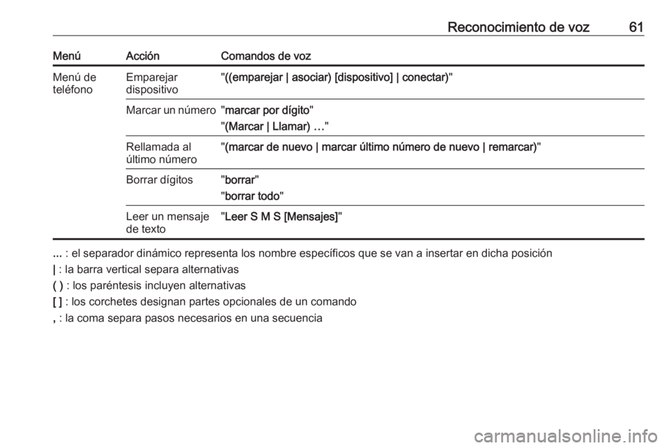 OPEL ZAFIRA C 2017  Manual de infoentretenimiento (in Spanish) Reconocimiento de voz61MenúAcciónComandos de vozMenú de
teléfonoEmparejar
dispositivo" ((emparejar | asociar) [dispositivo] | conectar) "Marcar un número"marcar por dígito "
"