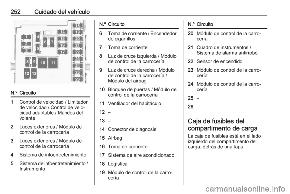 OPEL ZAFIRA C 2017 Manual de Instrucciones (in Spanish) 252Cuidado del vehículoN.ºCircuito1Control de velocidad / Limitador
de velocidad / Control de velo‐
cidad adaptable / Mandos del
volante2Luces exteriores / Módulo de
control de la carrocería3Luc OPEL ZAFIRA C 2017 Manual de Instrucciones (in Spanish) 252Cuidado del vehículoN.ºCircuito1Control de velocidad / Limitador
de velocidad / Control de velo‐
cidad adaptable / Mandos del
volante2Luces exteriores / Módulo de
control de la carrocería3Luc