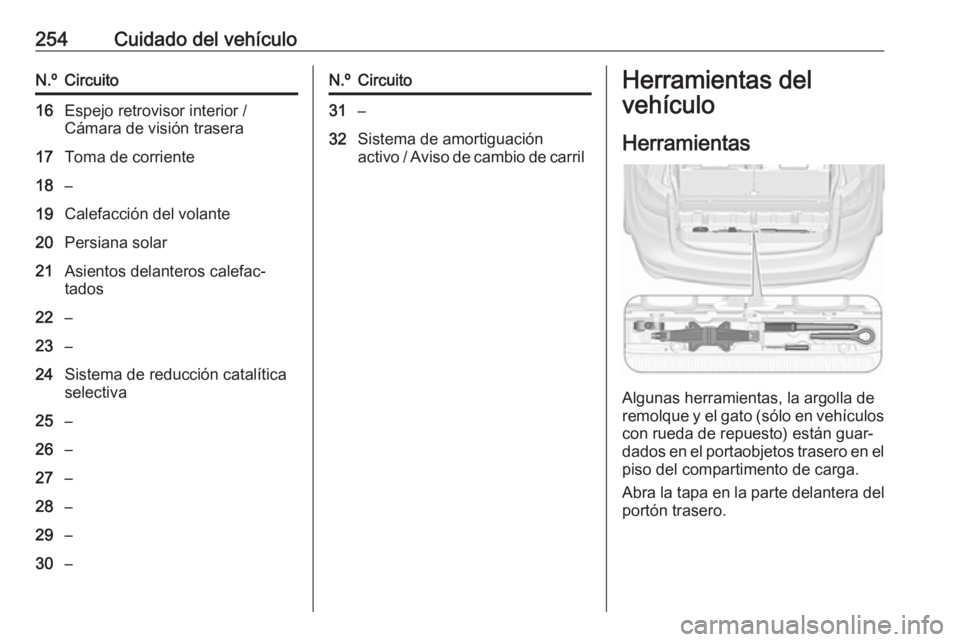 OPEL ZAFIRA C 2017 Manual de Instrucciones (in Spanish) 254Cuidado del vehículoN.ºCircuito16Espejo retrovisor interior /
Cámara de visión trasera17Toma de corriente18–19Calefacción del volante20Persiana solar21Asientos delanteros calefac‐ tados22 OPEL ZAFIRA C 2017 Manual de Instrucciones (in Spanish) 254Cuidado del vehículoN.ºCircuito16Espejo retrovisor interior /
Cámara de visión trasera17Toma de corriente18–19Calefacción del volante20Persiana solar21Asientos delanteros calefac‐ tados22