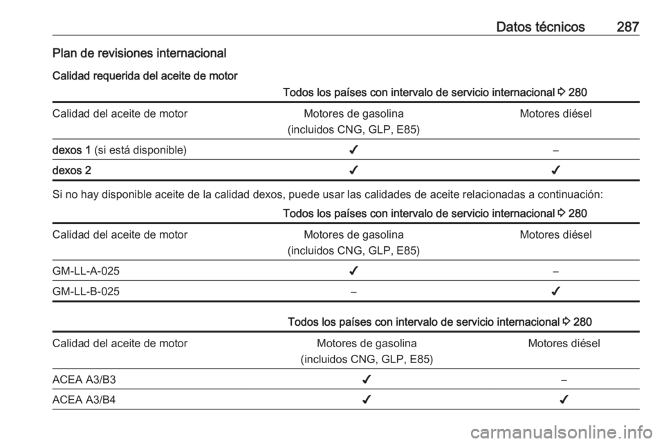 OPEL ZAFIRA C 2017 Manual de Instrucciones (in Spanish) Datos técnicos287Plan de revisiones internacionalCalidad requerida del aceite de motorTodos los países con intervalo de servicio internacional 3 280Calidad del aceite de motorMotores de gasolina
(i OPEL ZAFIRA C 2017 Manual de Instrucciones (in Spanish) Datos técnicos287Plan de revisiones internacionalCalidad requerida del aceite de motorTodos los países con intervalo de servicio internacional 3 280Calidad del aceite de motorMotores de gasolina
(i