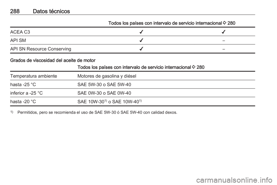 OPEL ZAFIRA C 2017 Manual de Instrucciones (in Spanish) 288Datos técnicosTodos los países con intervalo de servicio internacional 3 280ACEA C3✔✔API SM✔–API SN Resource Conserving✔–
Grados de viscosidad del aceite de motor
Todos los países co OPEL ZAFIRA C 2017 Manual de Instrucciones (in Spanish) 288Datos técnicosTodos los países con intervalo de servicio internacional 3 280ACEA C3✔✔API SM✔–API SN Resource Conserving✔–
Grados de viscosidad del aceite de motor
Todos los países co
