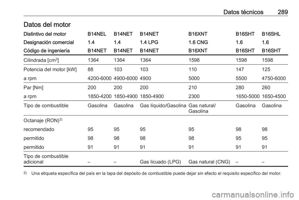 OPEL ZAFIRA C 2017  Manual de Instrucciones (in Spanish) Datos técnicos289Datos del motorDistintivo del motorB14NELB14NETB14NETB16XNTB16SHLB16SHTDesignación comercial1.41.41.4 LPG1.6 CNG1.61.6Código de ingenieríaB14NETB14NETB14NETB16XNTB16SHTB16SHTCilin