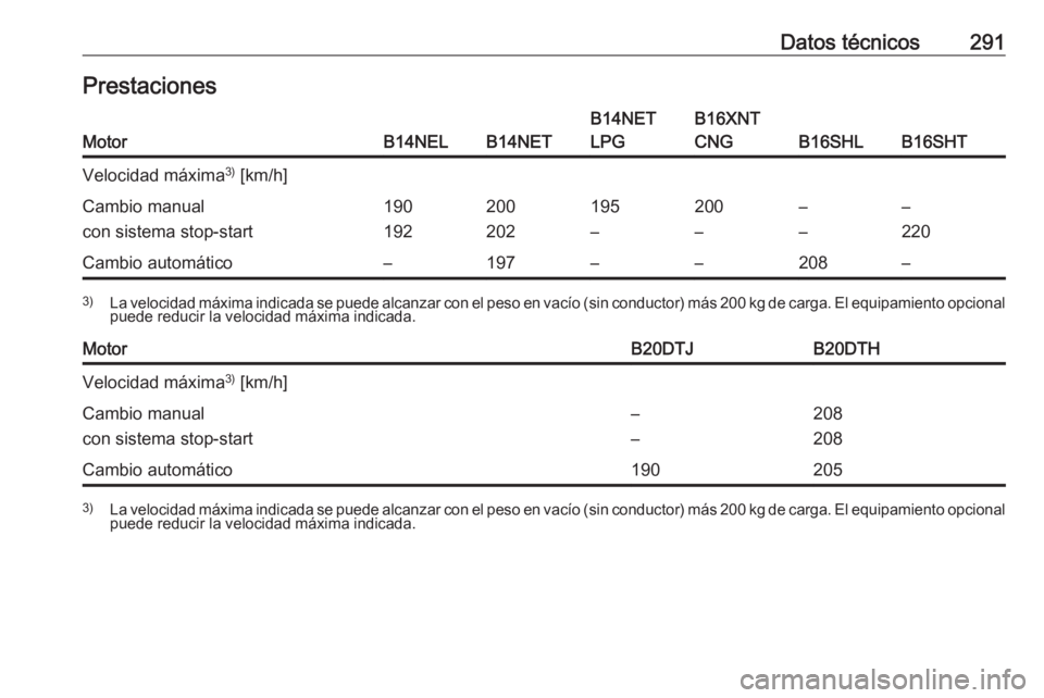 OPEL ZAFIRA C 2017  Manual de Instrucciones (in Spanish) Datos técnicos291PrestacionesMotorB14NELB14NET
B14NET
LPGB16XNT
CNG
B16SHLB16SHT
Velocidad máxima 3)
 [km/h]Cambio manual
con sistema stop-start190
192200
202195
–200
––
––
220Cambio autom