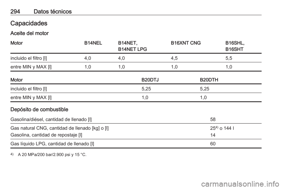 OPEL ZAFIRA C 2017  Manual de Instrucciones (in Spanish) 294Datos técnicosCapacidadesAceite del motorMotorB14NELB14NET,
B14NET LPGB16XNT CNGB16SHL,
B16SHTincluido el filtro [l]4,04,04,55,5entre MIN y MAX [l]1,01,01,01,0MotorB20DTJB20DTHincluido el filtro [