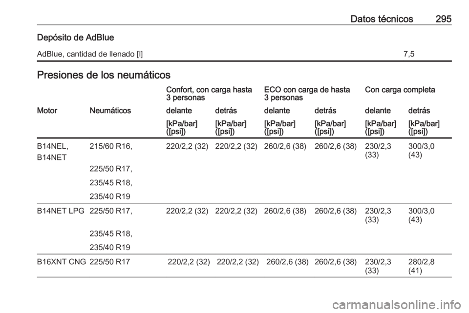 OPEL ZAFIRA C 2017  Manual de Instrucciones (in Spanish) Datos técnicos295Depósito de AdBlueAdBlue, cantidad de llenado [l]7,5Presiones de los neumáticosConfort, con carga hasta
3 personasECO con carga de hasta
3 personasCon carga completaMotorNeumático