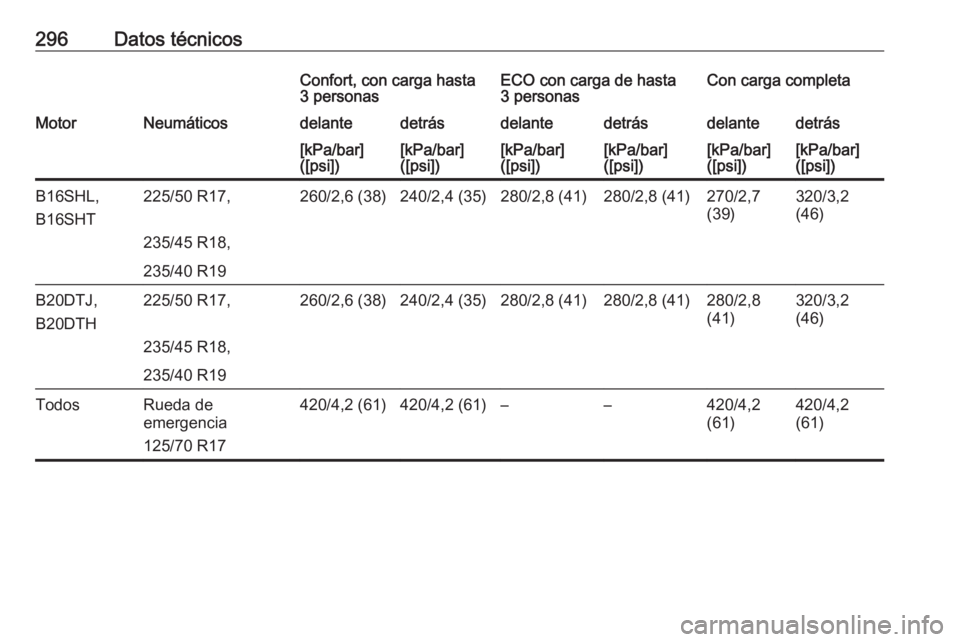 OPEL ZAFIRA C 2017  Manual de Instrucciones (in Spanish) 296Datos técnicosConfort, con carga hasta
3 personasECO con carga de hasta
3 personasCon carga completaMotorNeumáticosdelantedetrásdelantedetrásdelantedetrás[kPa/bar]
([psi])[kPa/bar]
([psi])[kPa