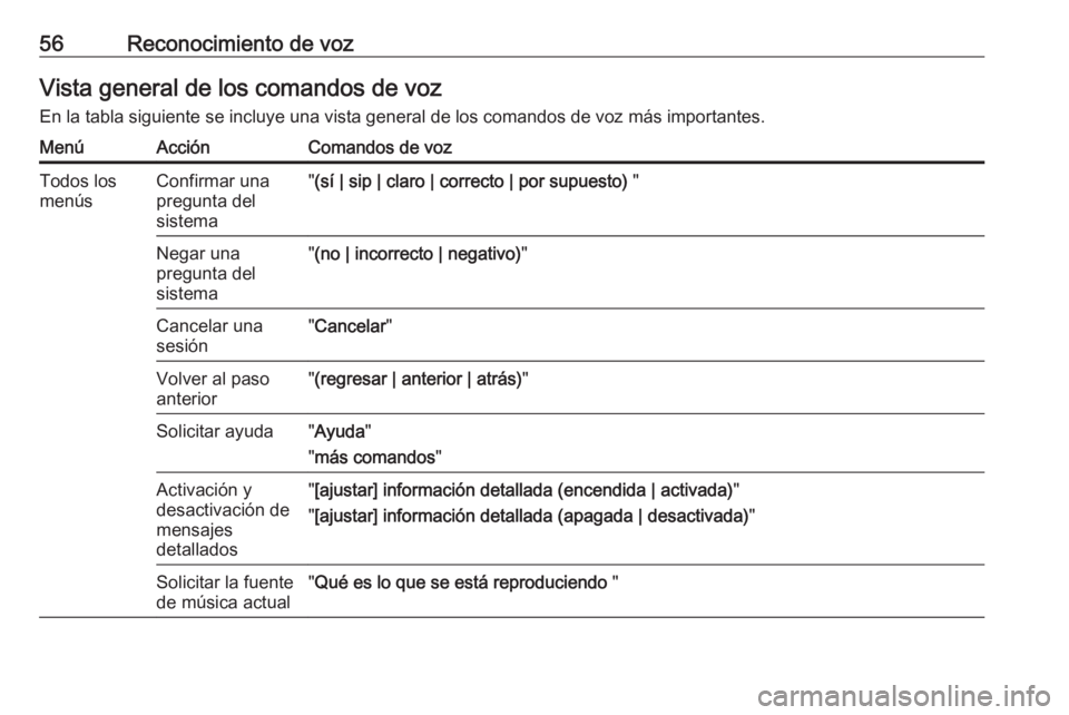OPEL ZAFIRA C 2017.5 Manual de infoentretenimiento (in Spanish) 56Reconocimiento de vozVista general de los comandos de vozEn la tabla siguiente se incluye una vista general de los comandos de voz más importantes.MenúAcciónComandos de vozTodos los
menúsConfirm OPEL ZAFIRA C 2017.5 Manual de infoentretenimiento (in Spanish) 56Reconocimiento de vozVista general de los comandos de vozEn la tabla siguiente se incluye una vista general de los comandos de voz más importantes.MenúAcciónComandos de vozTodos los
menúsConfirm