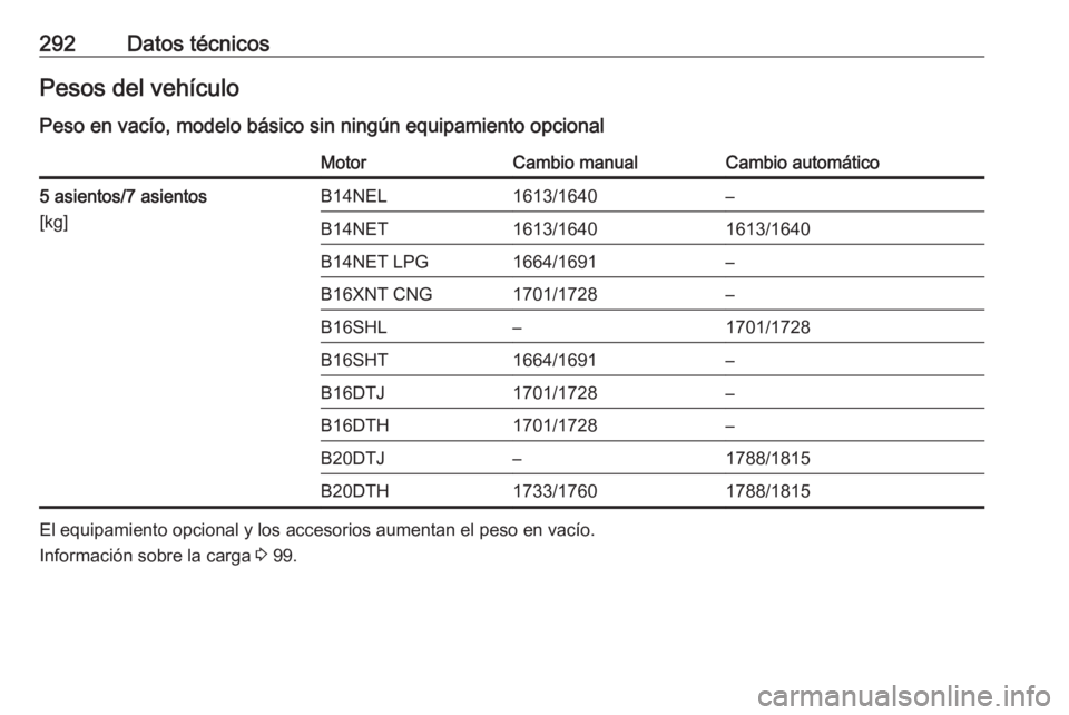 OPEL ZAFIRA C 2017.5  Manual de Instrucciones (in Spanish) 292Datos técnicosPesos del vehículoPeso en vacío, modelo básico sin ningún equipamiento opcionalMotorCambio manualCambio automático5 asientos/7 asientos
[kg]B14NEL1613/1640–B14NET1613/16401613