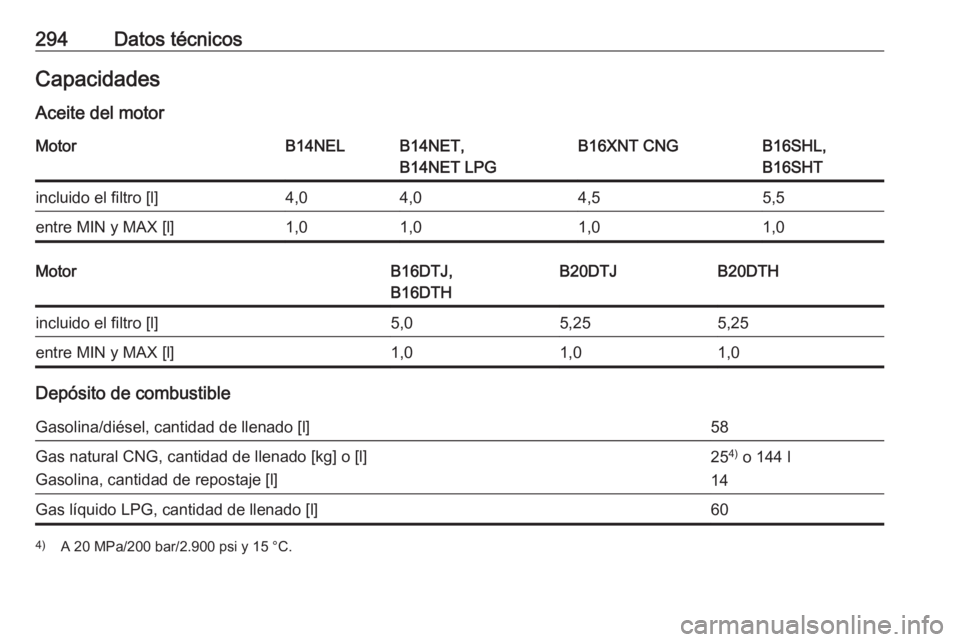 OPEL ZAFIRA C 2017.5  Manual de Instrucciones (in Spanish) 294Datos técnicosCapacidadesAceite del motorMotorB14NELB14NET,
B14NET LPGB16XNT CNGB16SHL,
B16SHTincluido el filtro [l]4,04,04,55,5entre MIN y MAX [l]1,01,01,01,0MotorB16DTJ,
B16DTHB20DTJB20DTHinclui