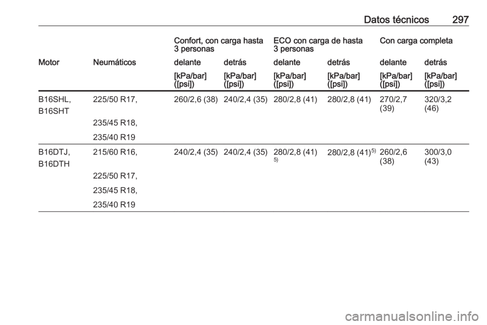 OPEL ZAFIRA C 2017.5  Manual de Instrucciones (in Spanish) Datos técnicos297Confort, con carga hasta
3 personasECO con carga de hasta
3 personasCon carga completaMotorNeumáticosdelantedetrásdelantedetrásdelantedetrás[kPa/bar]
([psi])[kPa/bar]
([psi])[kPa