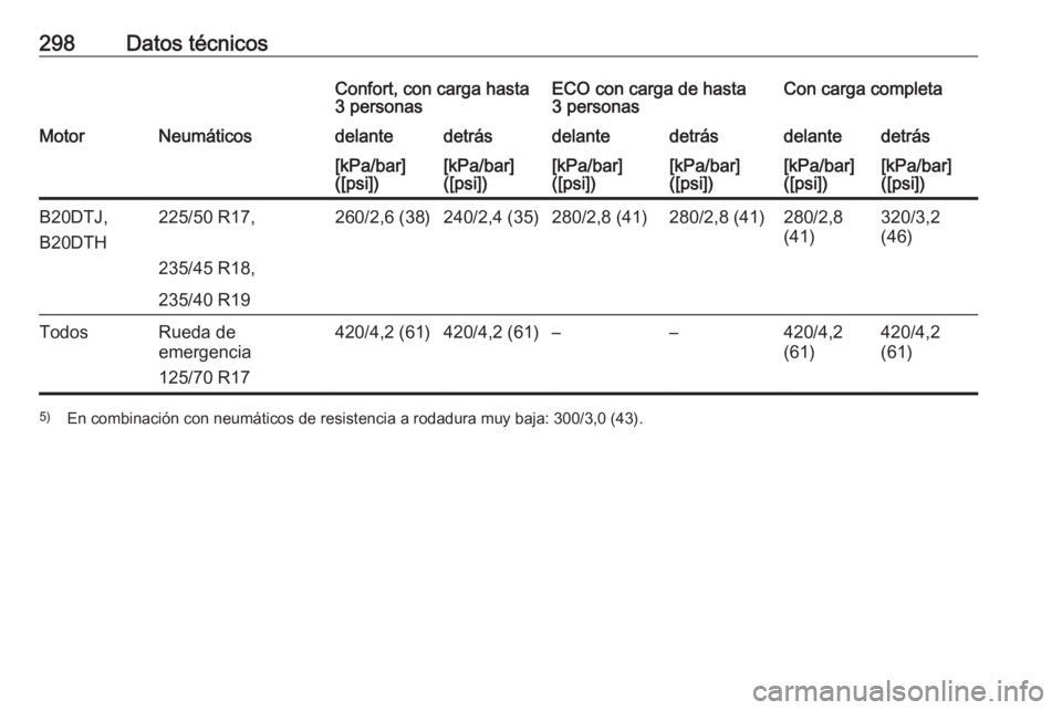 OPEL ZAFIRA C 2017.5  Manual de Instrucciones (in Spanish) 298Datos técnicosConfort, con carga hasta
3 personasECO con carga de hasta
3 personasCon carga completaMotorNeumáticosdelantedetrásdelantedetrásdelantedetrás[kPa/bar]
([psi])[kPa/bar]
([psi])[kPa